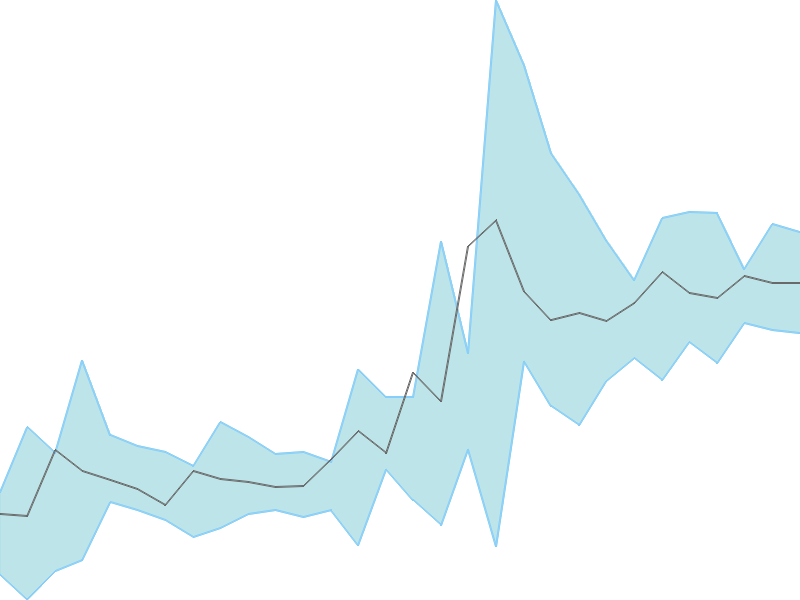 Predicted trend chart of SUBROS tomorrow for price forecast