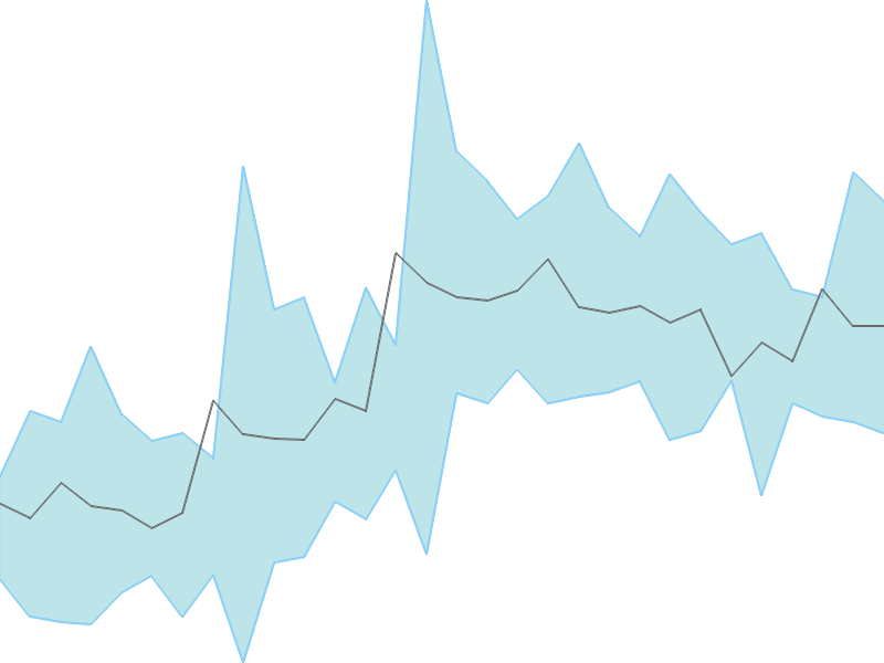 Predicted trend chart of SUDARSCHEM tomorrow for price forecast