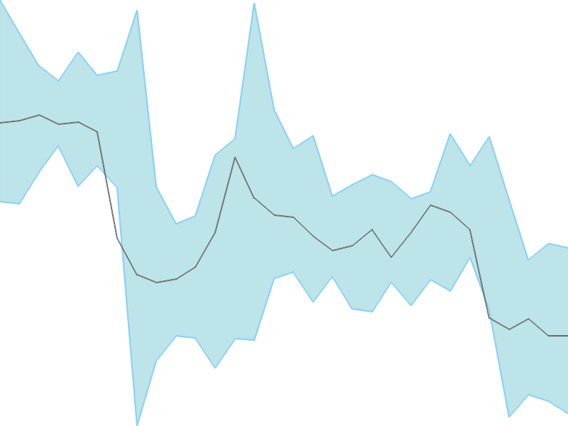 Predicted trend chart of SUKHJITS tomorrow for price forecast