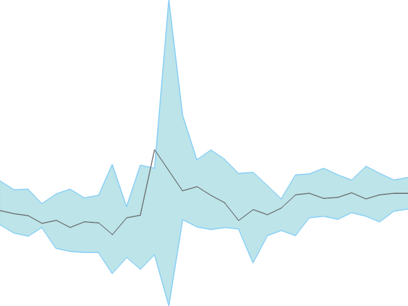 Predicted trend chart of SULA tomorrow for price forecast