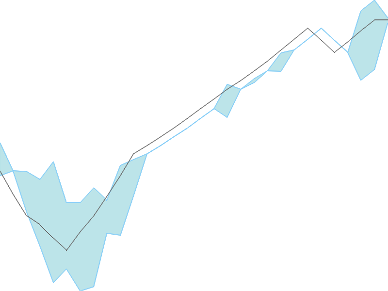 Predicted trend chart of SUMEETINDS tomorrow for price forecast