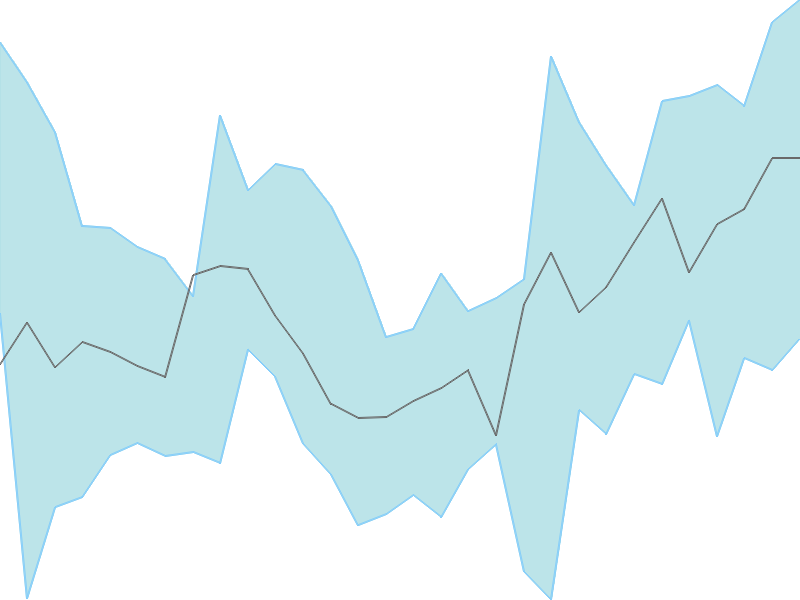 Predicted trend chart of SUMICHEM tomorrow for price forecast