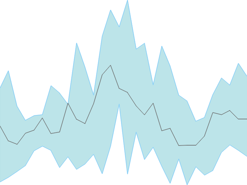 Predicted trend chart of SUMMITSEC tomorrow for price forecast