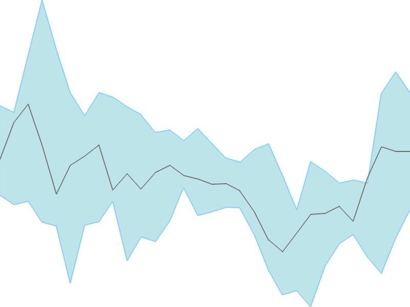 Predicted trend chart of SUNDARMFIN tomorrow for price forecast