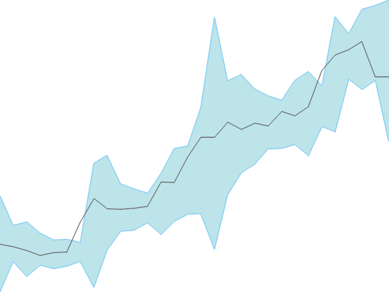 Predicted trend chart of SUNDARMHLD tomorrow for price forecast