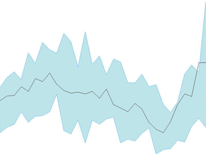 Predicted trend chart of SUNDRMFAST tomorrow for price forecast