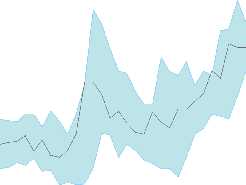 Predicted trend chart of SUNFLAG tomorrow for price forecast