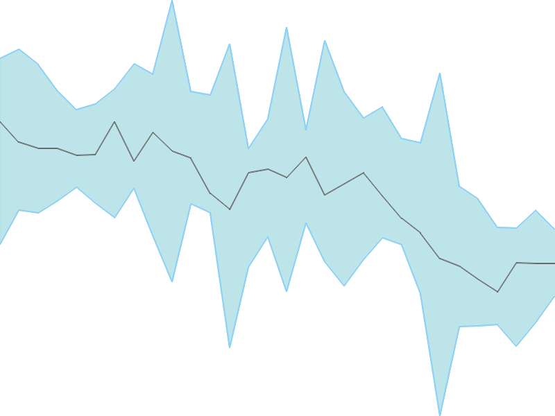 Predicted trend chart of SUNTV tomorrow for price forecast