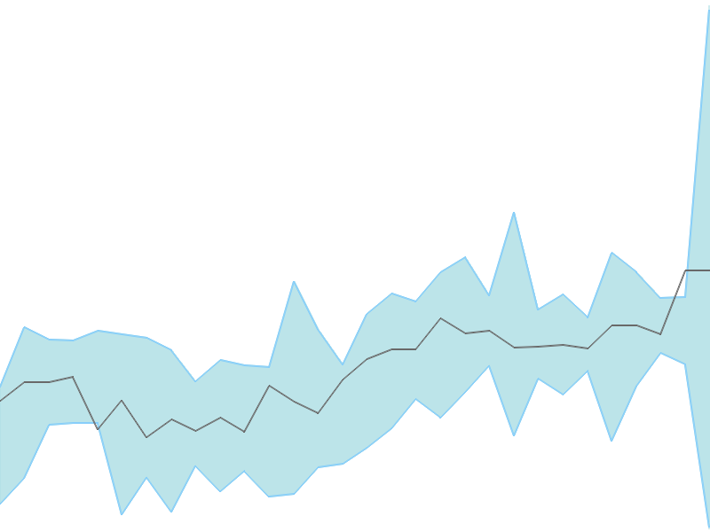 Predicted trend chart of SUPERHOUSE tomorrow for price forecast