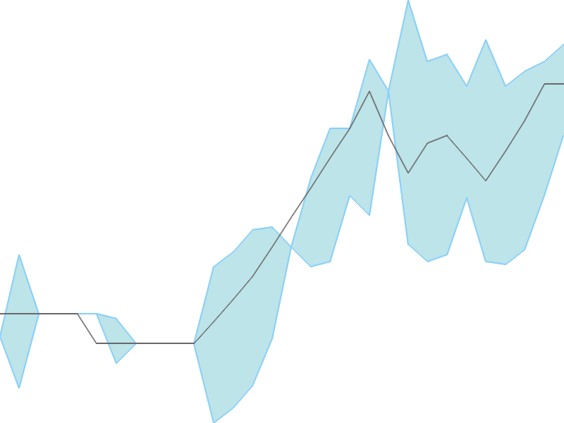 Predicted trend chart of SUPREMEENG tomorrow for price forecast