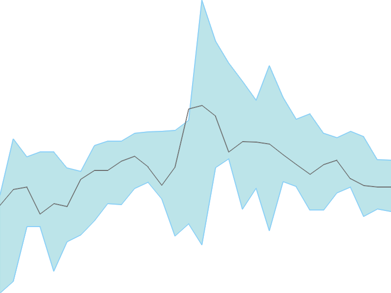 Predicted trend chart of SUPREMEIND tomorrow for price forecast