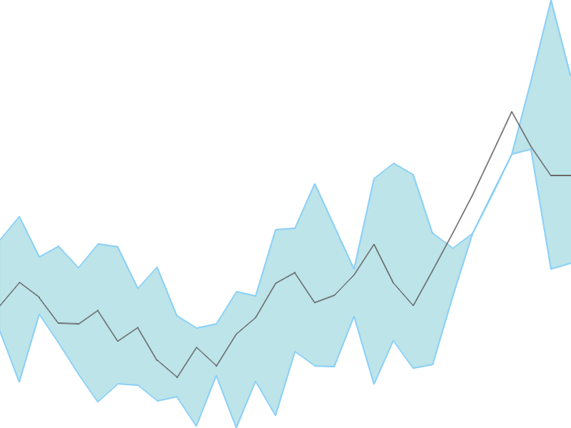 Predicted trend chart of SUPREMEINF tomorrow for price forecast