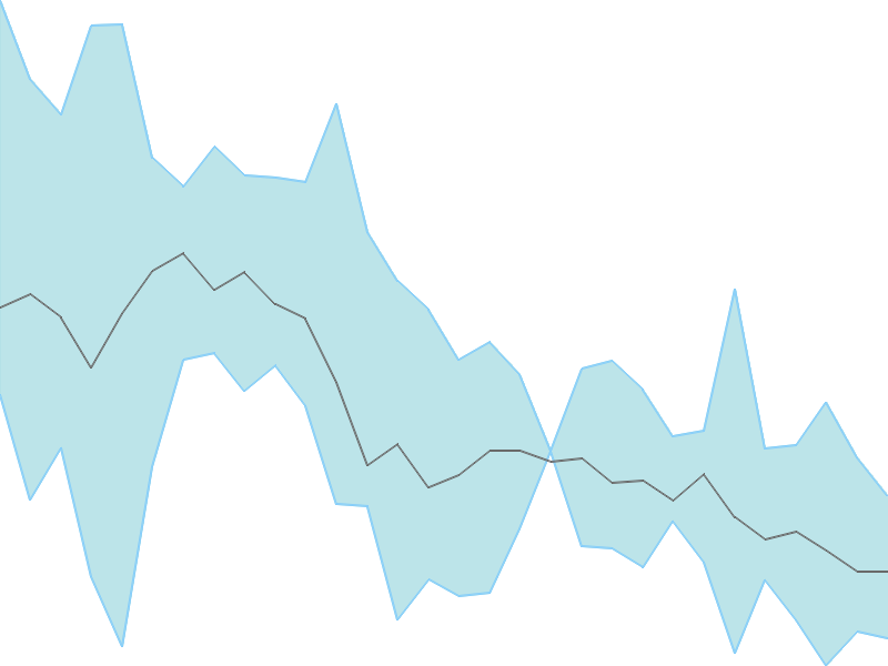 Predicted trend chart of SURAJEST tomorrow for price forecast