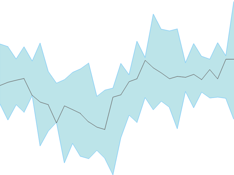 Predicted trend chart of SURANASOL tomorrow for price forecast