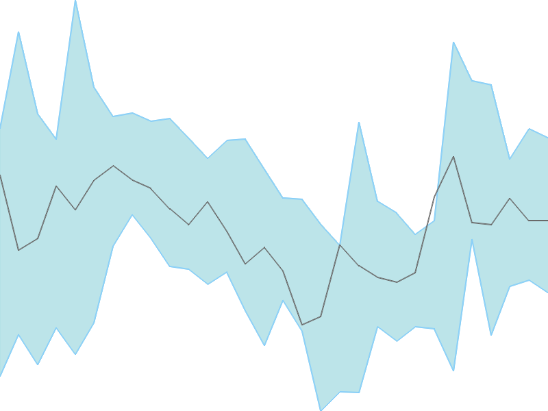 Predicted trend chart of SURYAROSNI tomorrow for price forecast