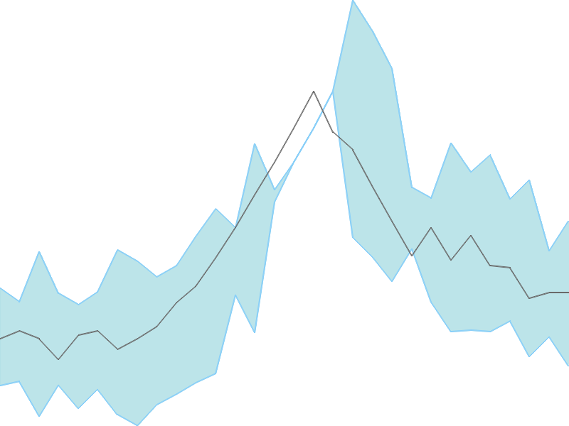 Predicted trend chart of SUULD tomorrow for price forecast
