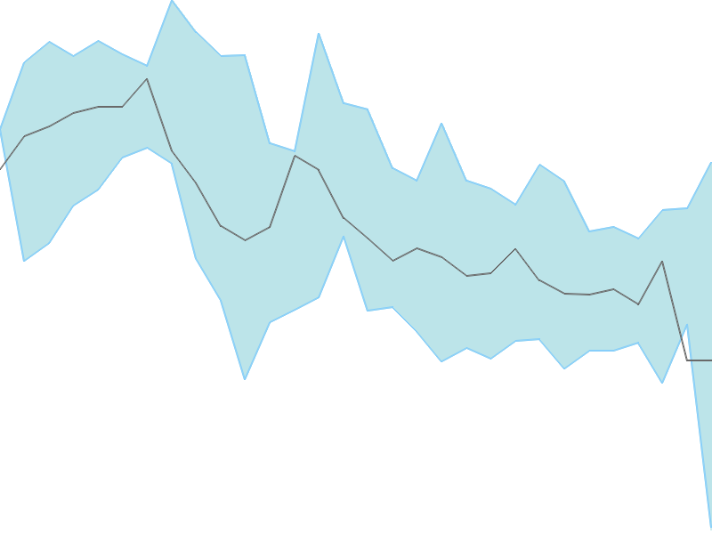 Predicted trend chart of SUVENPHAR tomorrow for price forecast