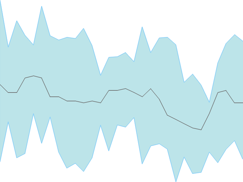 Predicted trend chart of SUVIDHAA tomorrow for price forecast