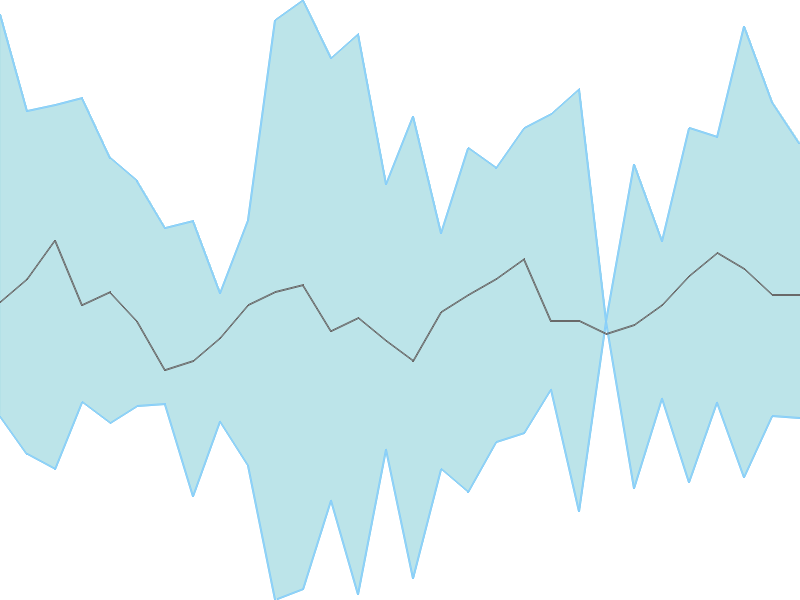 Predicted trend chart of SVPGLOB tomorrow for price forecast