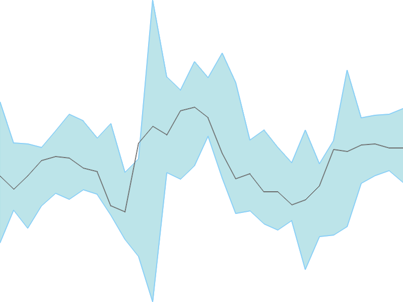 Predicted trend chart of SWANENERGY tomorrow for price forecast