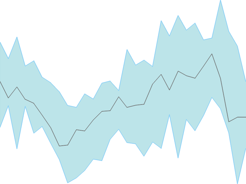 Predicted trend chart of SWARAJENG tomorrow for price forecast