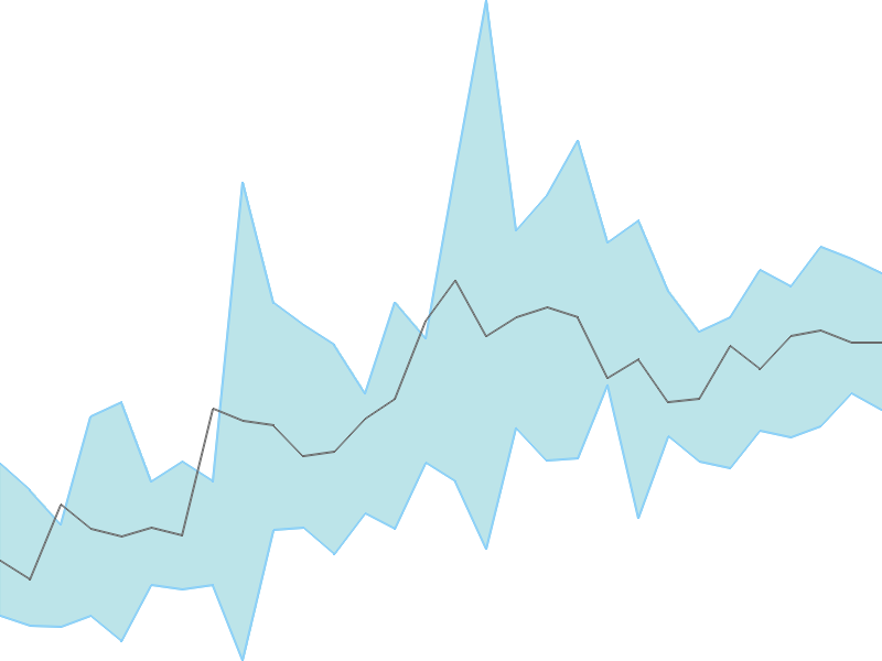 Predicted trend chart of SWSOLAR tomorrow for price forecast