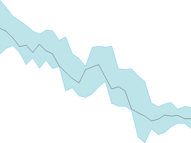 Predicted trend chart of SYMPHONY tomorrow for price forecast