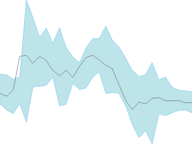 Predicted trend chart of SYNCOMF tomorrow for price forecast