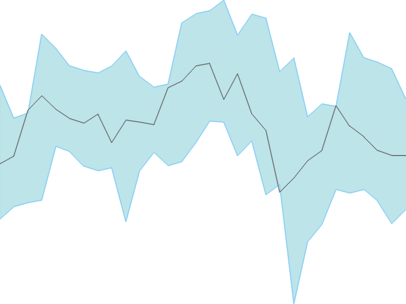 Predicted trend chart of SYNGENE tomorrow for price forecast