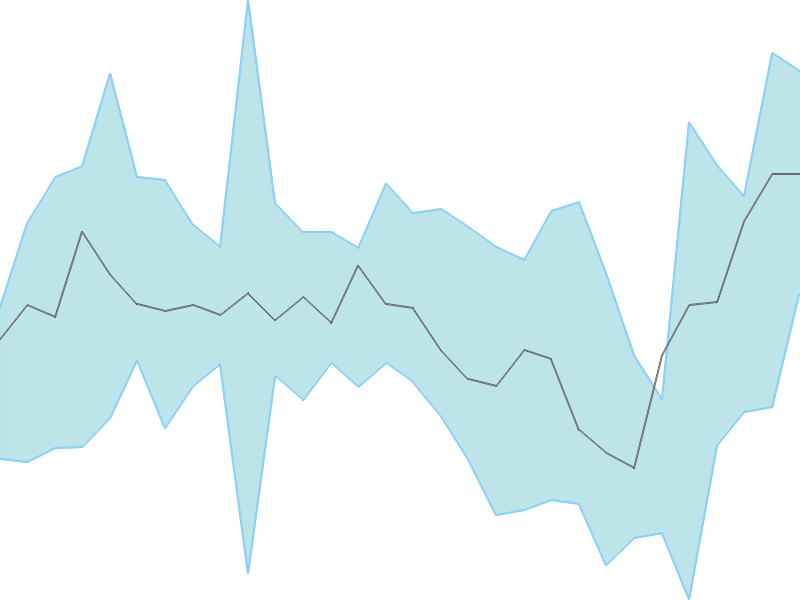 Predicted trend chart of SYRMA tomorrow for price forecast