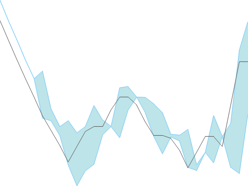 Predicted trend chart of TAKE tomorrow for price forecast