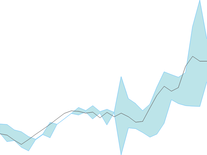 Predicted trend chart of TARACHAND tomorrow for price forecast