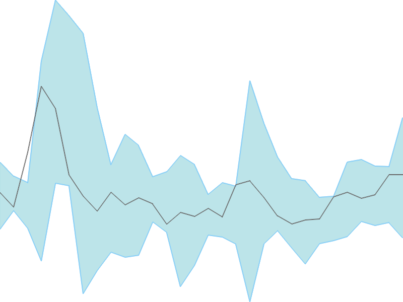 Predicted trend chart of TARSONS tomorrow for price forecast