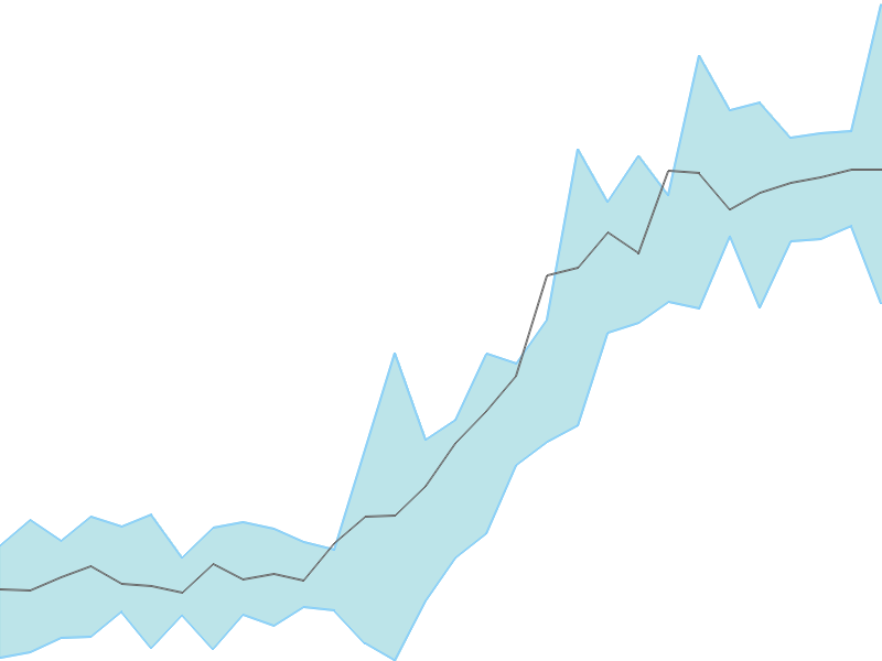 Predicted trend chart of TATACOFFEE tomorrow for price forecast