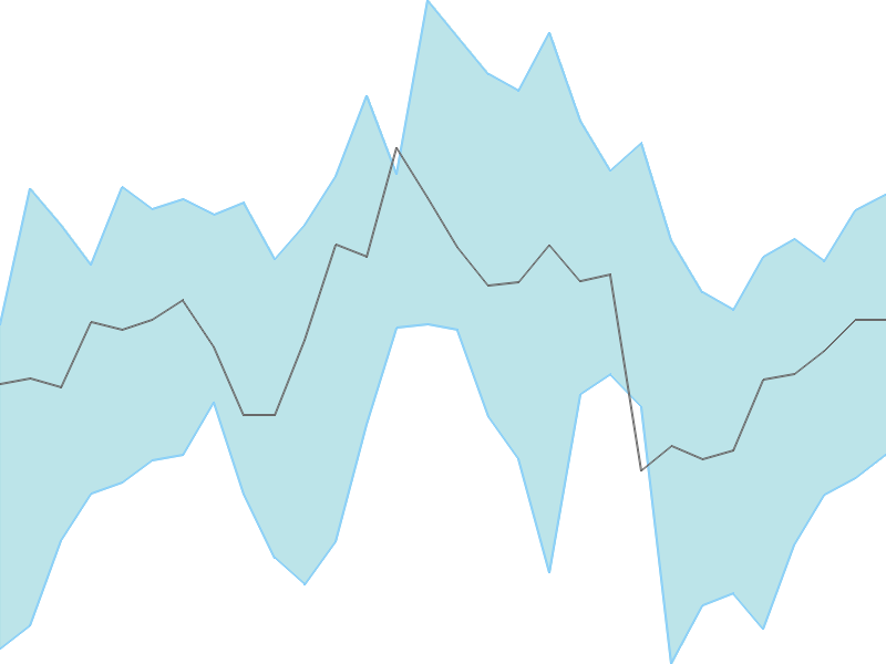 Predicted trend chart of TATACOMM tomorrow for price forecast