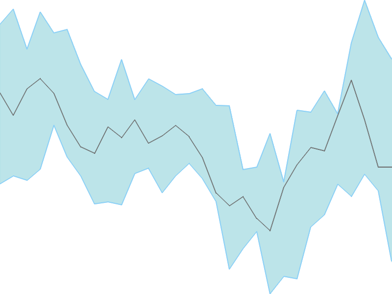 Predicted trend chart of TATACONSUM tomorrow for price forecast