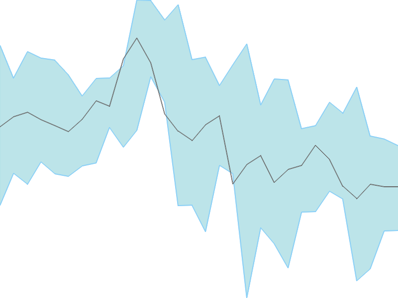 Predicted trend chart of TATAELXSI tomorrow for price forecast