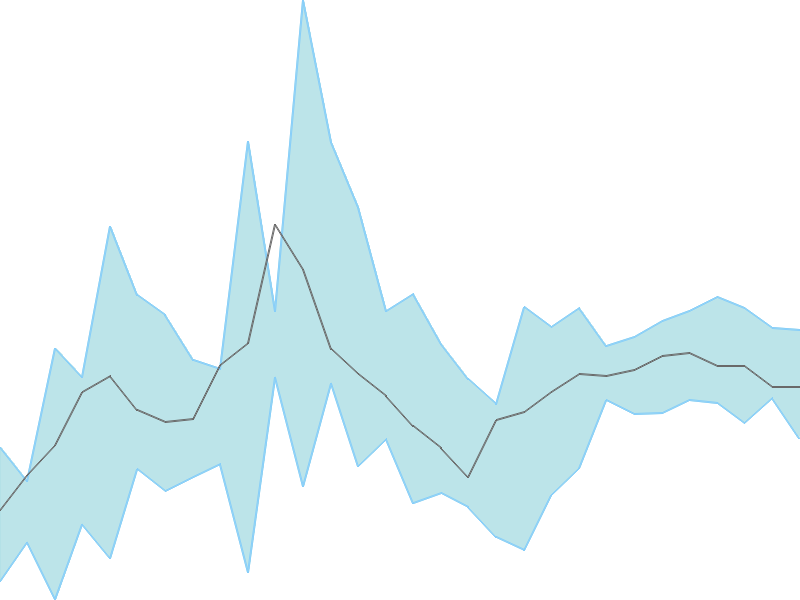 Predicted trend chart of TATAINVEST tomorrow for price forecast