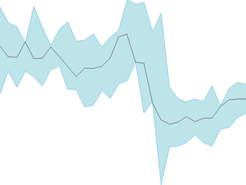 Predicted trend chart of TATAMOTORS tomorrow for price forecast