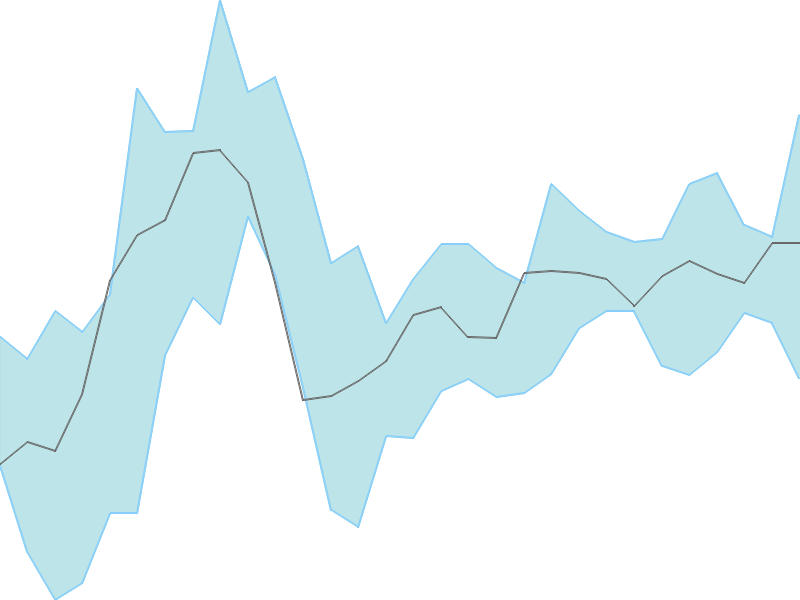 Predicted trend chart of TATAMTRDVR tomorrow for price forecast