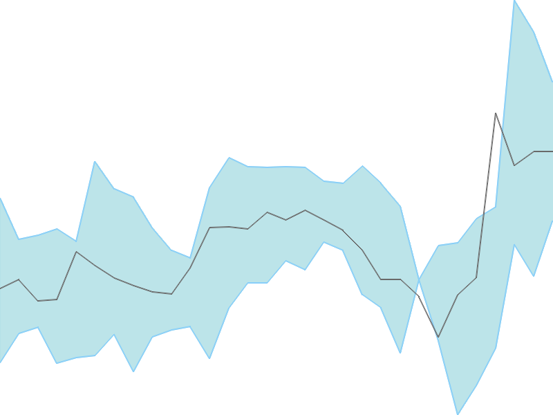 Predicted trend chart of TBOTEK tomorrow for price forecast