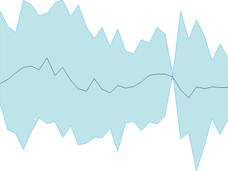 Predicted trend chart of TCIFINANCE tomorrow for price forecast
