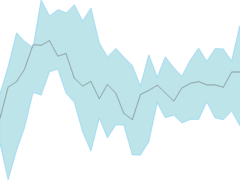 Predicted trend chart of TCNSBRANDS tomorrow for price forecast