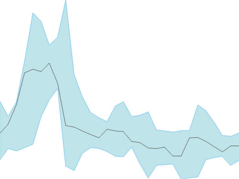 Predicted trend chart of TCPLPACK tomorrow for price forecast