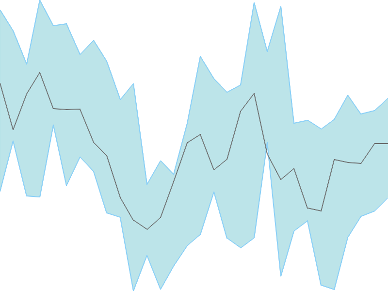 Predicted trend chart of TCS tomorrow for price forecast