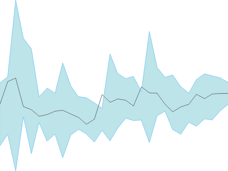 Predicted trend chart of TEAMLEASE tomorrow for price forecast