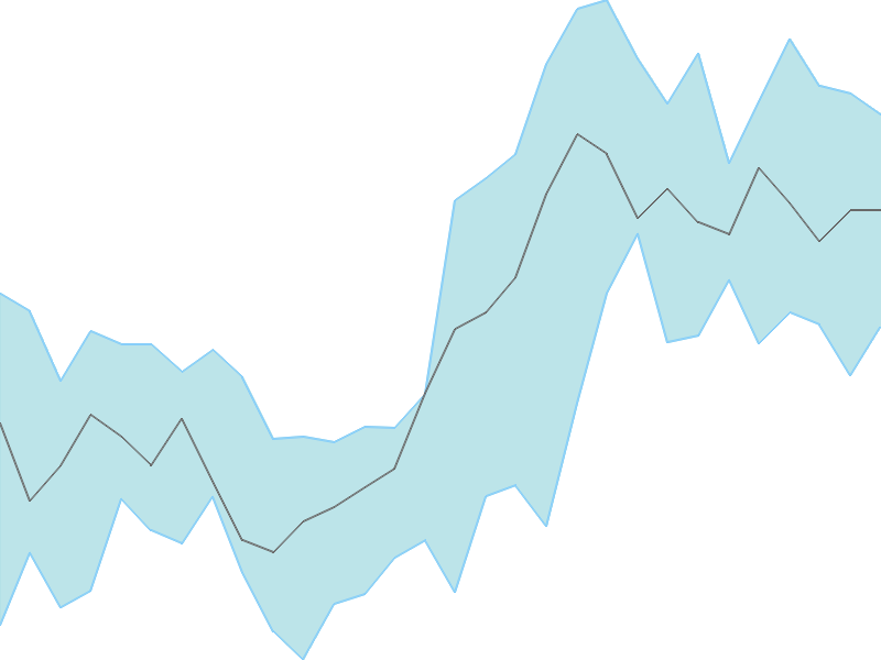 Predicted trend chart of TECHM tomorrow for price forecast