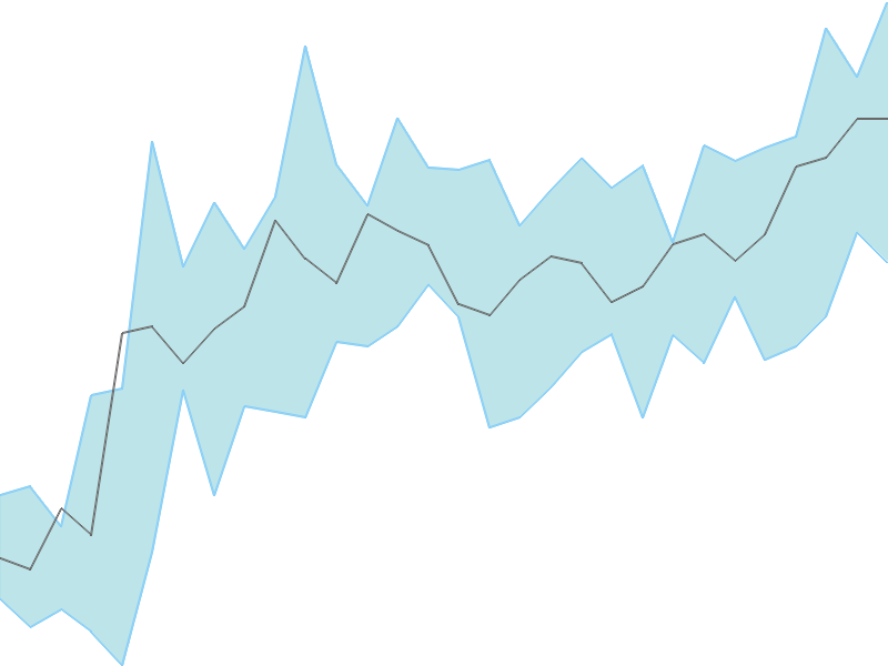 Predicted trend chart of TECHNOE tomorrow for price forecast