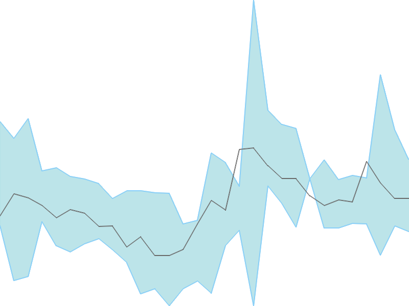 Predicted trend chart of TEJASNET tomorrow for price forecast