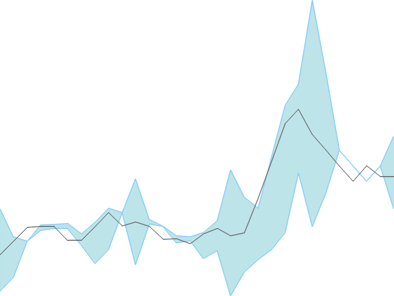 Predicted trend chart of TEMBO tomorrow for price forecast